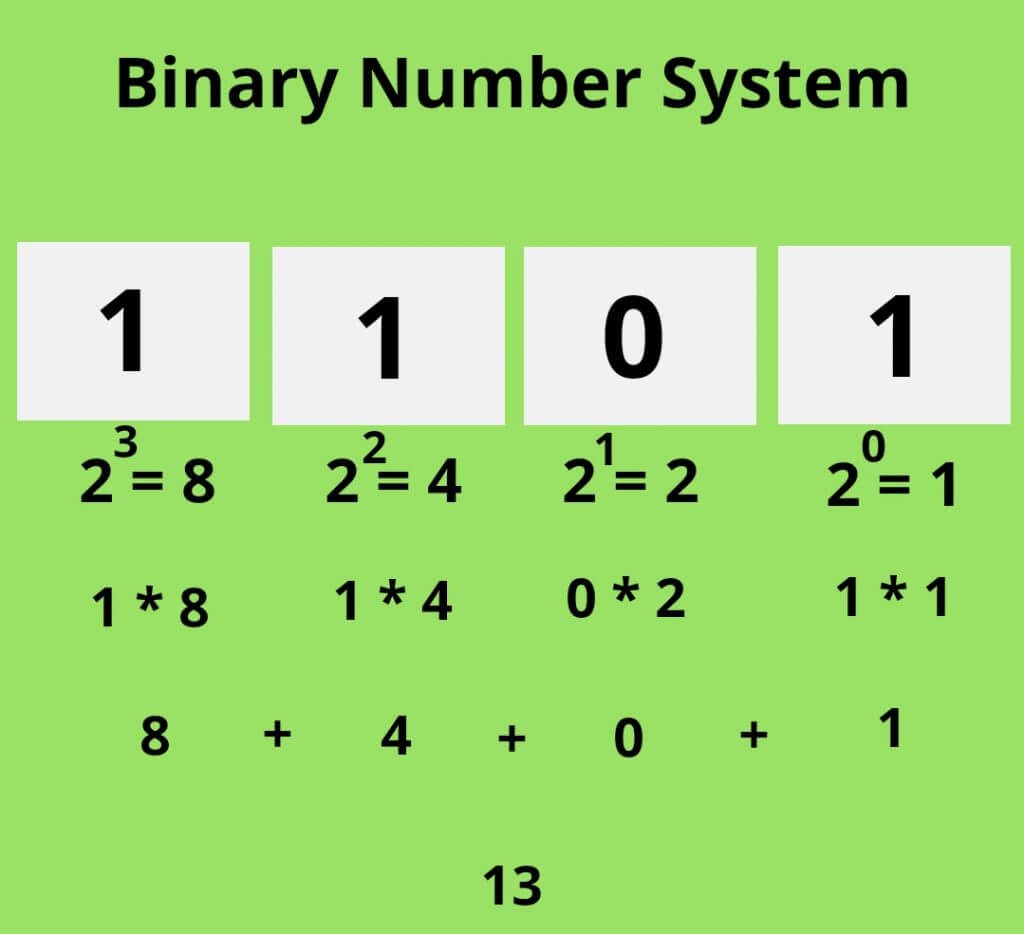Binary Number System Coding in Binary