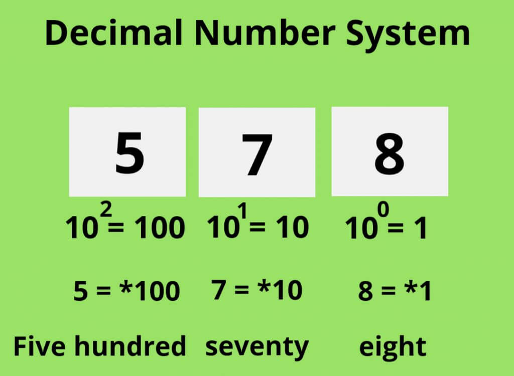 Decimal Number System Coding in Binary