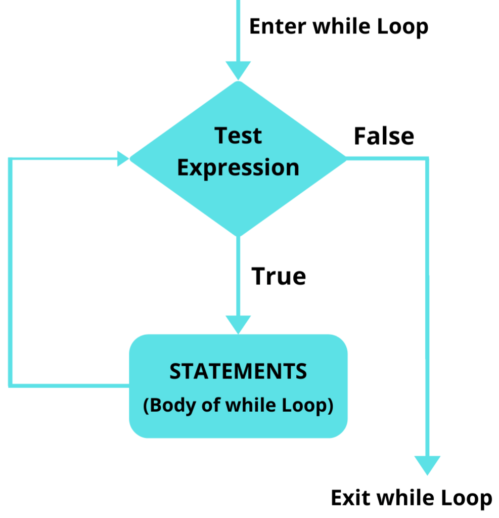 Flowchart For For Loop In Python